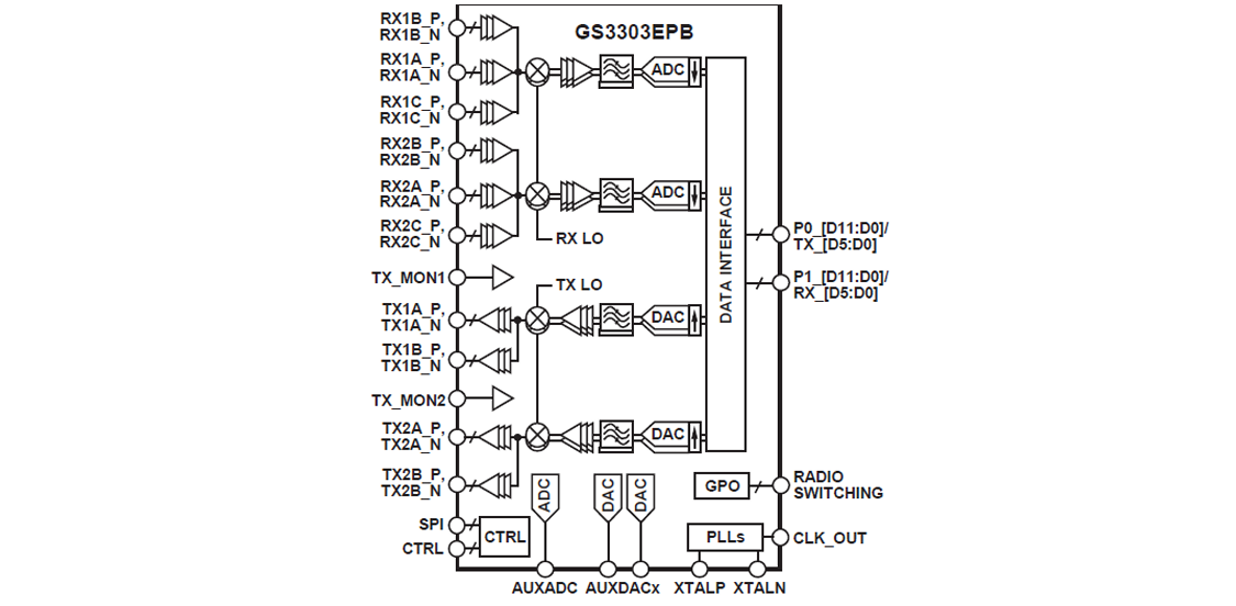 2×2 Agile RF Transceiver SoC (56 MHz) detail 1